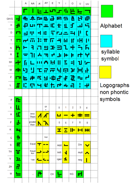 File:Ylian writing system.png